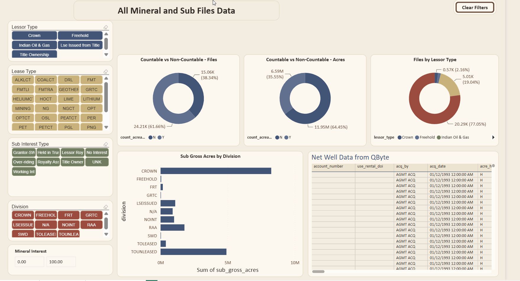 Mineral and land files Power BI dashboard — lessor type, lease type, countable acres, ArcGIS map